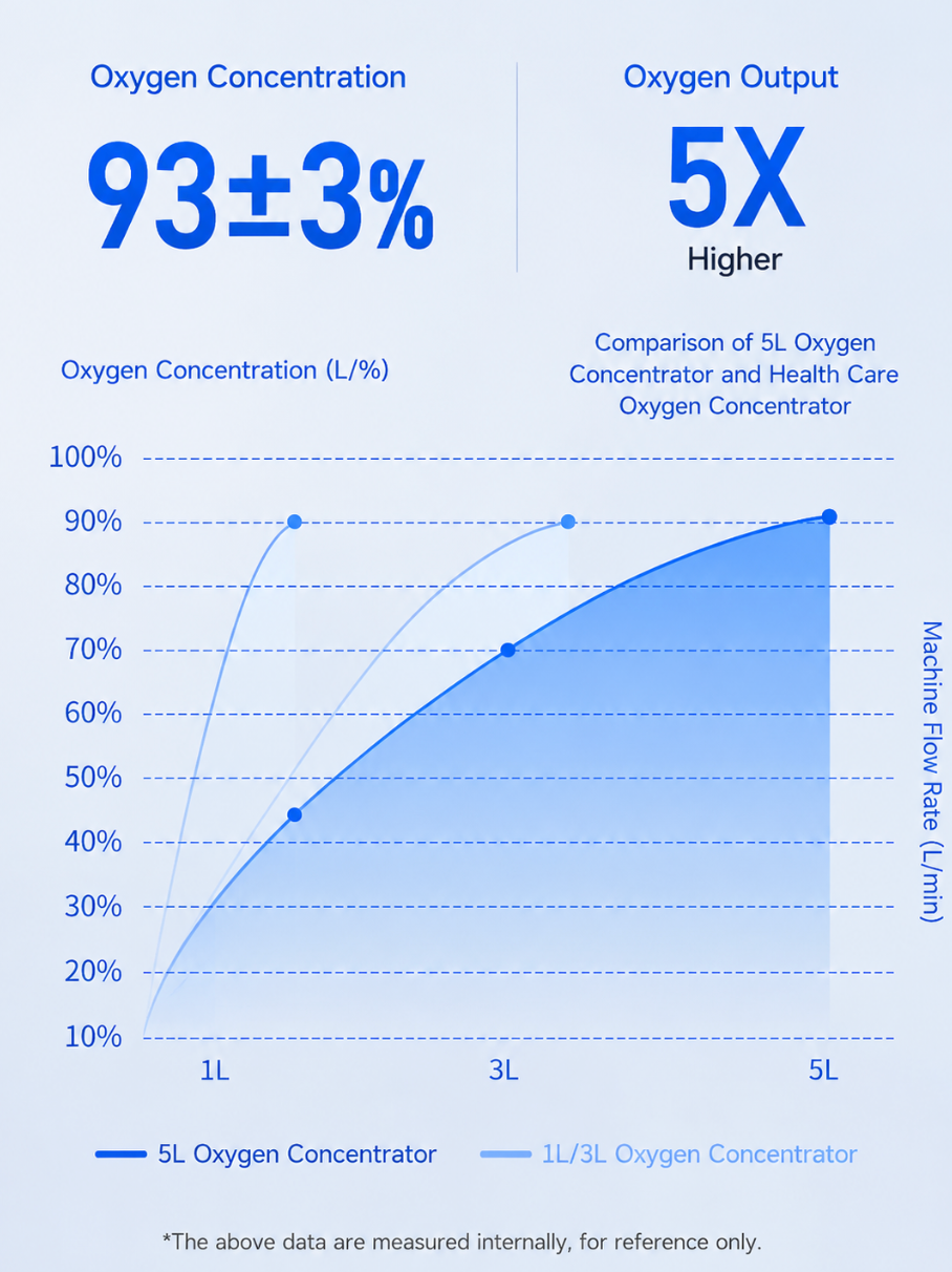 Courbe de pureté du concentrateur d'oxygène Brother Medical, débit continu de 93%